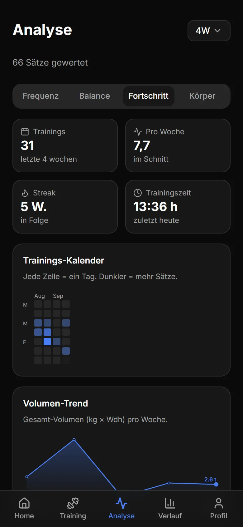 Analyse „Fortschritt“: Trainings der letzten vier Wochen, Schnitt pro Woche, fünf Wochen Streak, Trainings-Kalender und Volumen-Trend.