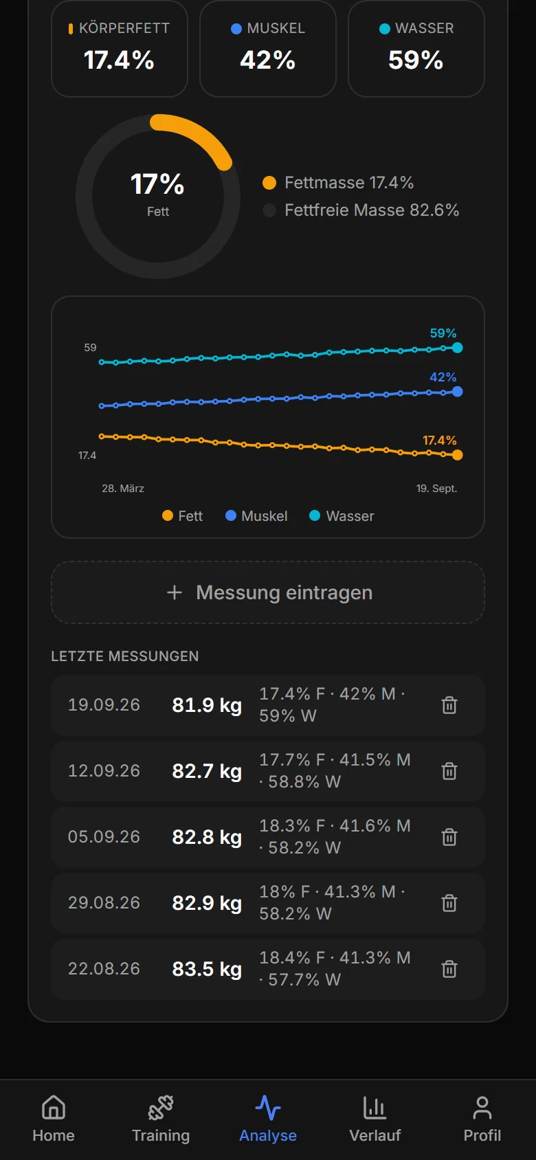 Körperzusammensetzung: Körperfett 17,4 Prozent, Muskelanteil 42 Prozent, Wasseranteil 59 Prozent, darunter drei Trendlinien und die letzten Messungen.