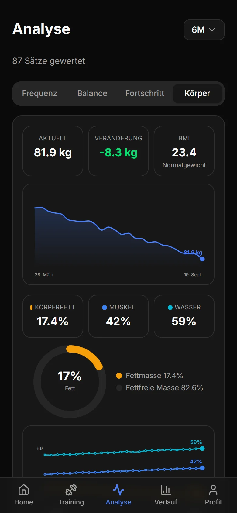 Analyse „Körper“ über sechs Monate: aktuelles Gewicht 81,9 kg, Veränderung minus 8,3 kg, BMI 23,4 und der fallende Gewichtsverlauf.