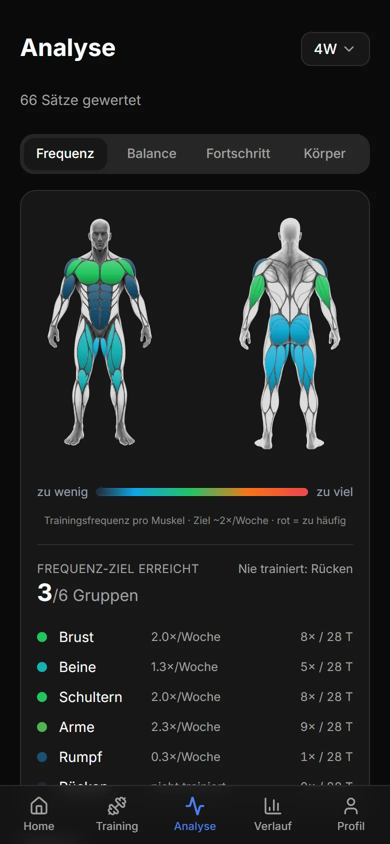 Analyse „Frequenz“: Körpergrafik von vorn und hinten, eingefärbt nach Trainingsfrequenz, darunter die Gruppen Brust, Beine, Schultern, Arme und Rumpf mit Einheiten pro Woche.