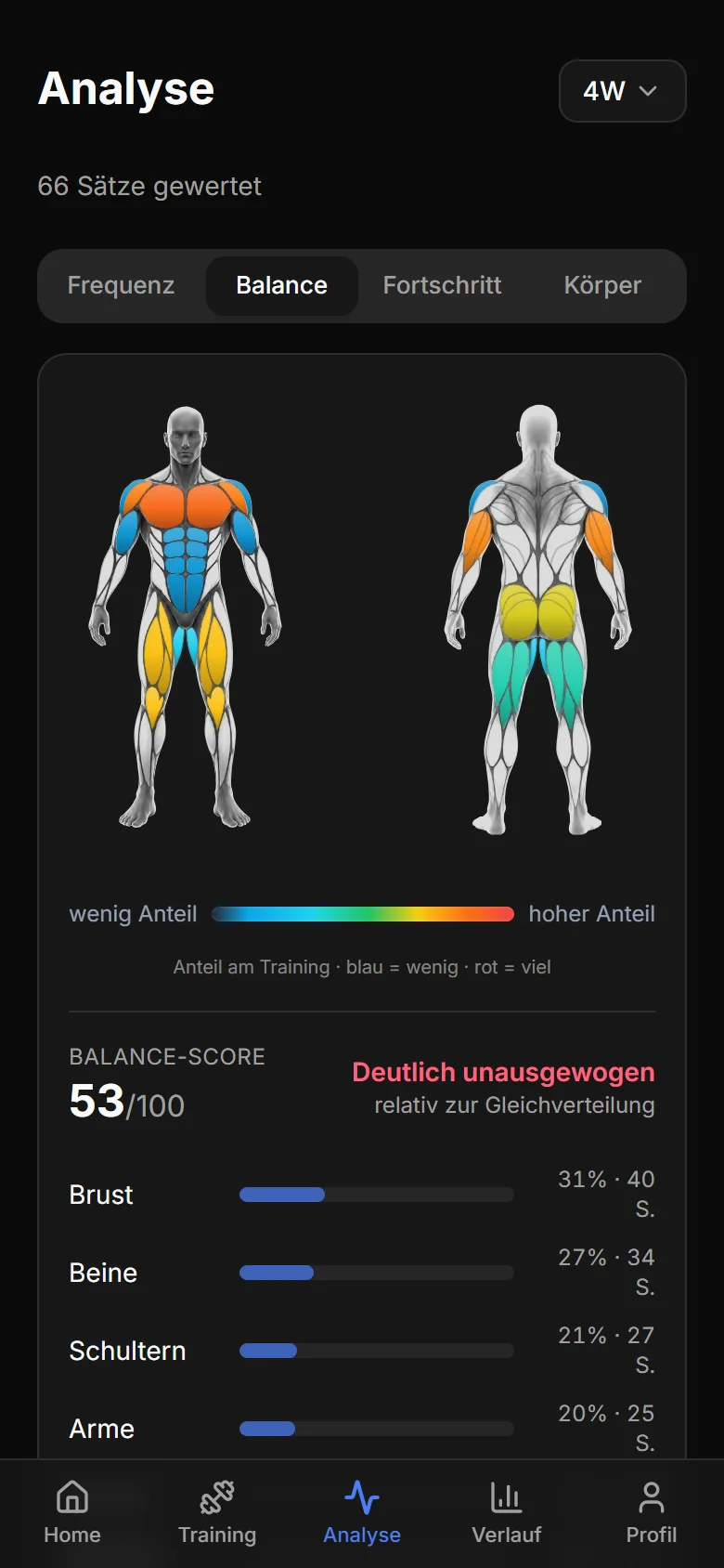 Analyse „Balance“: eingefärbte Körpergrafik von vorne und hinten, Balance-Score 53 von 100 und die Anteile von Brust, Beinen, Schultern und Armen.